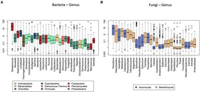 Determinants of bacterial and fungal microbiota in Finnish home dust: Impact of environmental biodiversity, pets, and occupants